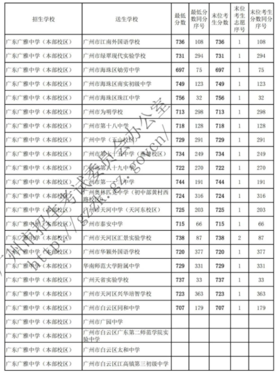 2022广东广雅中学本部校区名额分配录取分数线