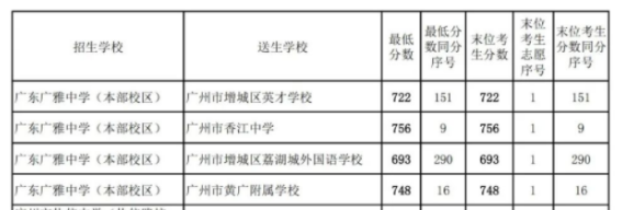 2022广东广雅中学本部校区名额分配录取分数线
