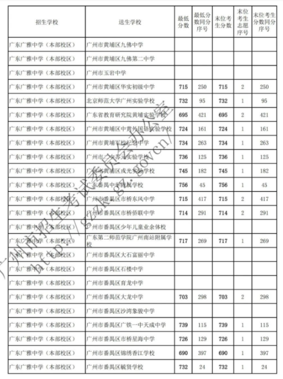 2022广东广雅中学本部校区名额分配录取分数线