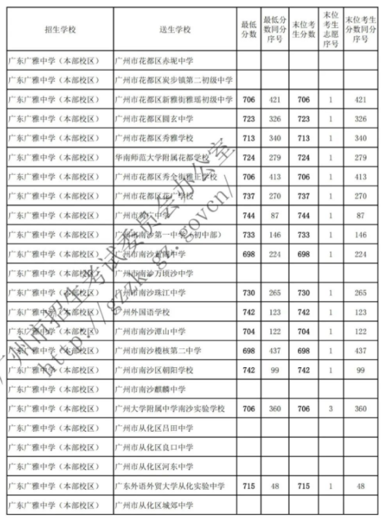 2022广东广雅中学本部校区名额分配录取分数线