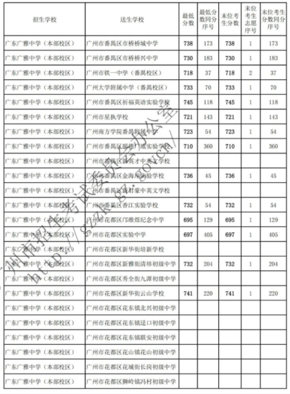 2022广东广雅中学本部校区名额分配录取分数线
