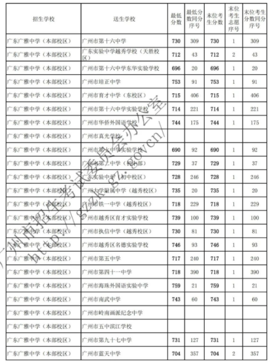 2022广东广雅中学本部校区名额分配录取分数线