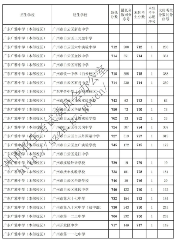 2022广东广雅中学本部校区名额分配录取分数线