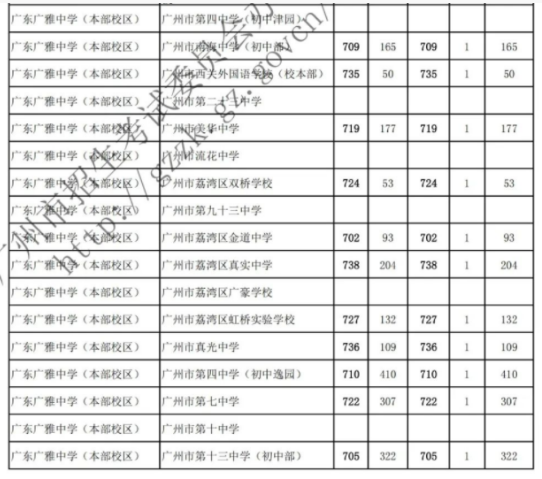 2022广东广雅中学本部校区名额分配录取分数线