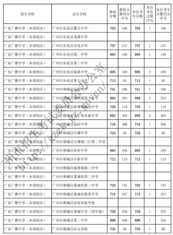 2022广东广雅中学本部校区名额分配录取分数线