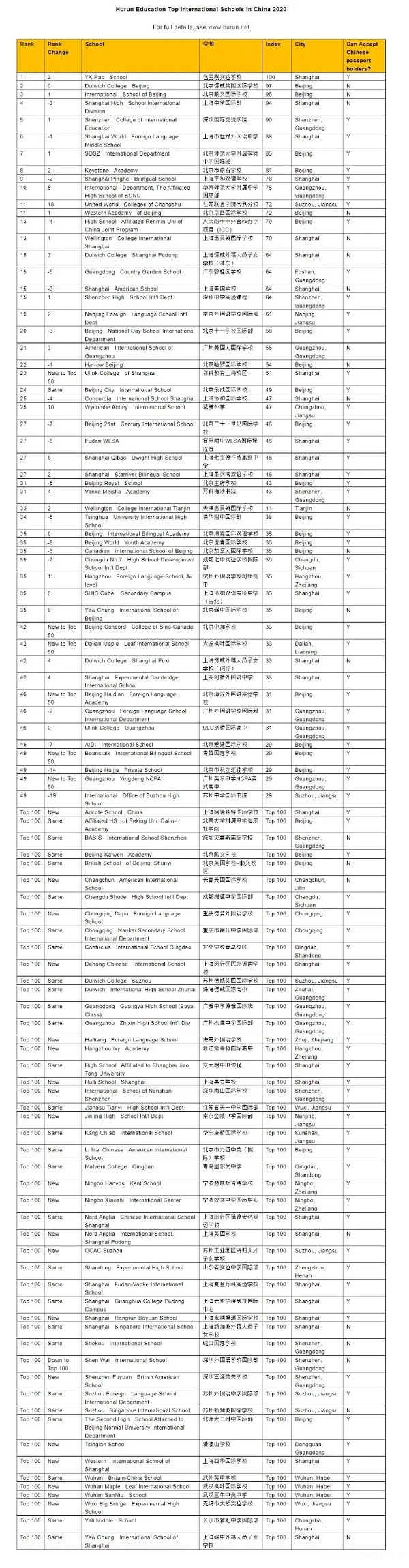 2022国际学校排名一览表