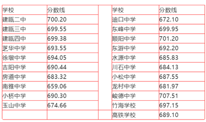 2022年南平中考录取分数线